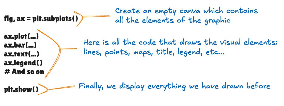 schema showing the matplotlib process, that is always the same