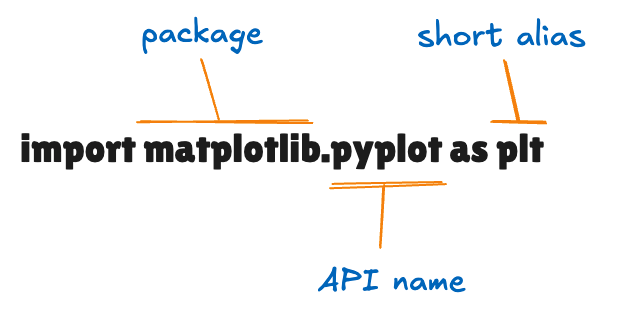 shema showing how a matplotlib import works