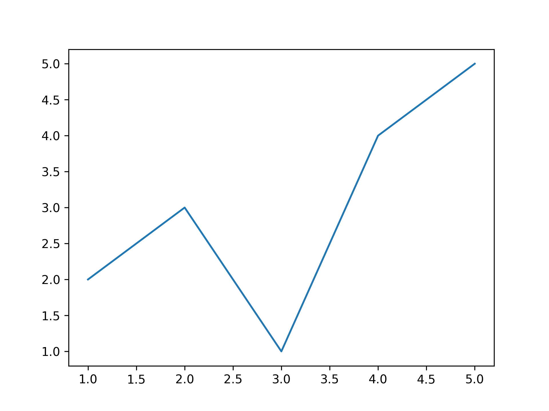 basic line chart made with python and matplotlib