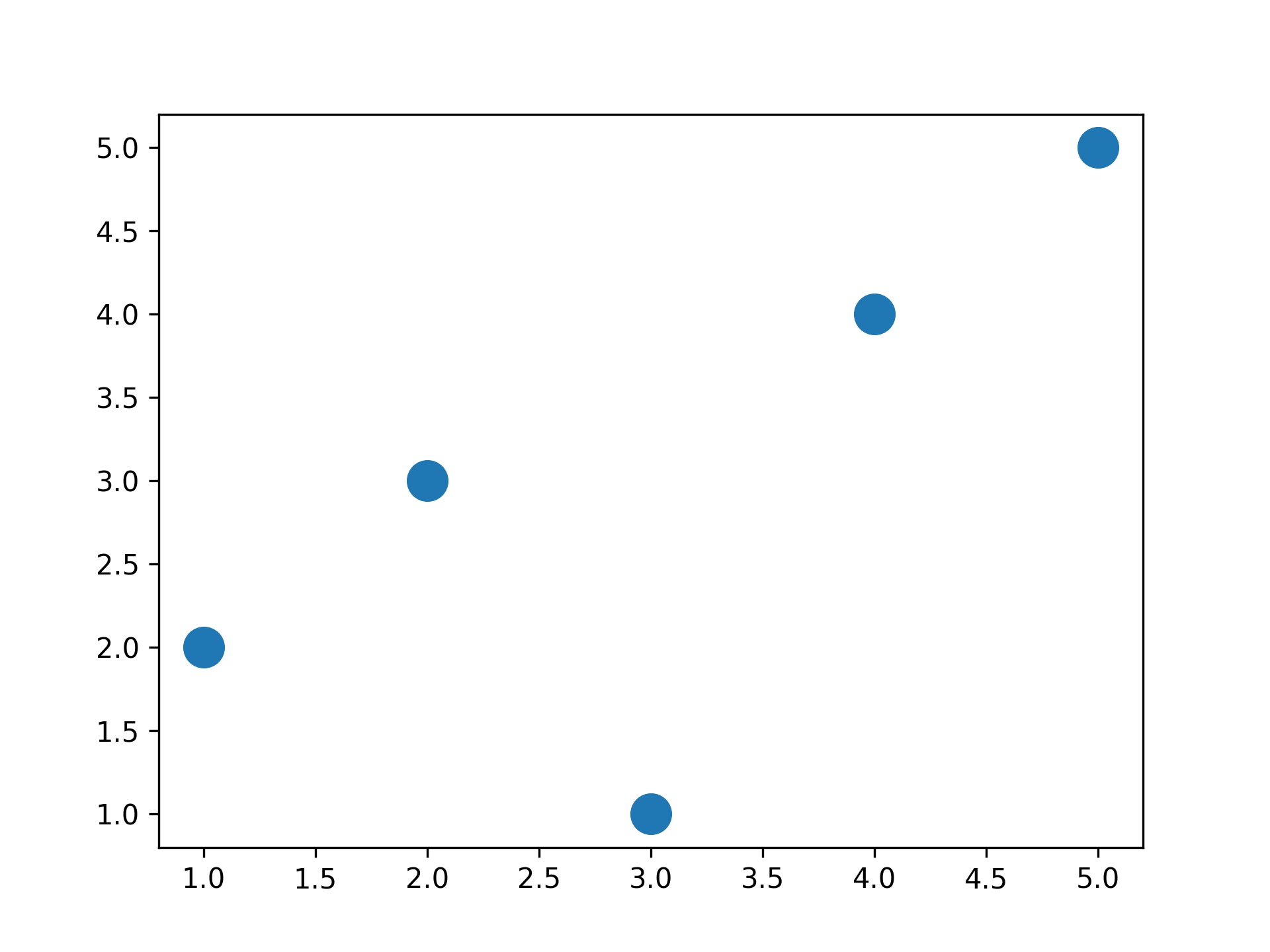 basic scatterplot made with Python and Matplotlib