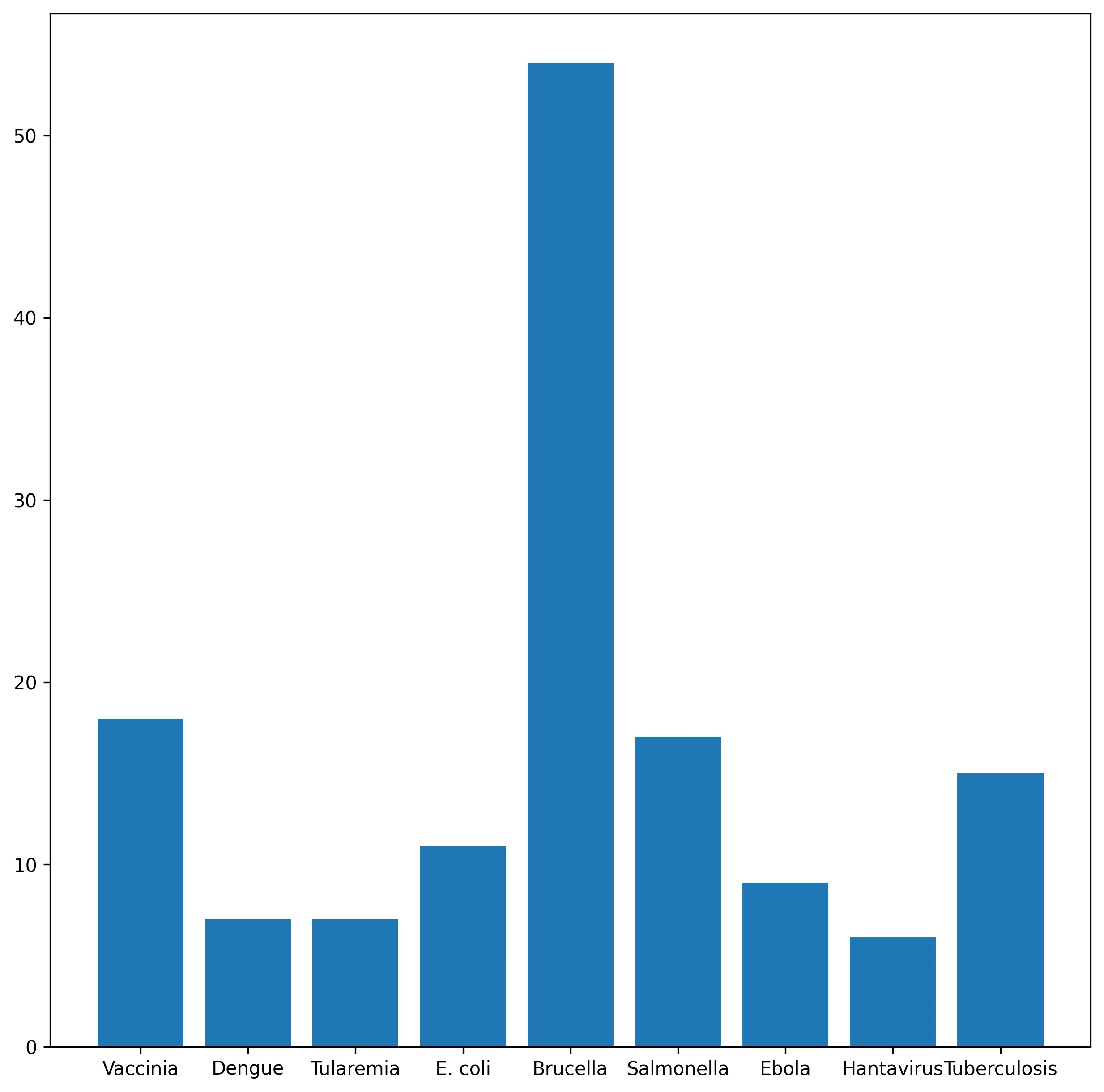 img of a barplot made with python, simple