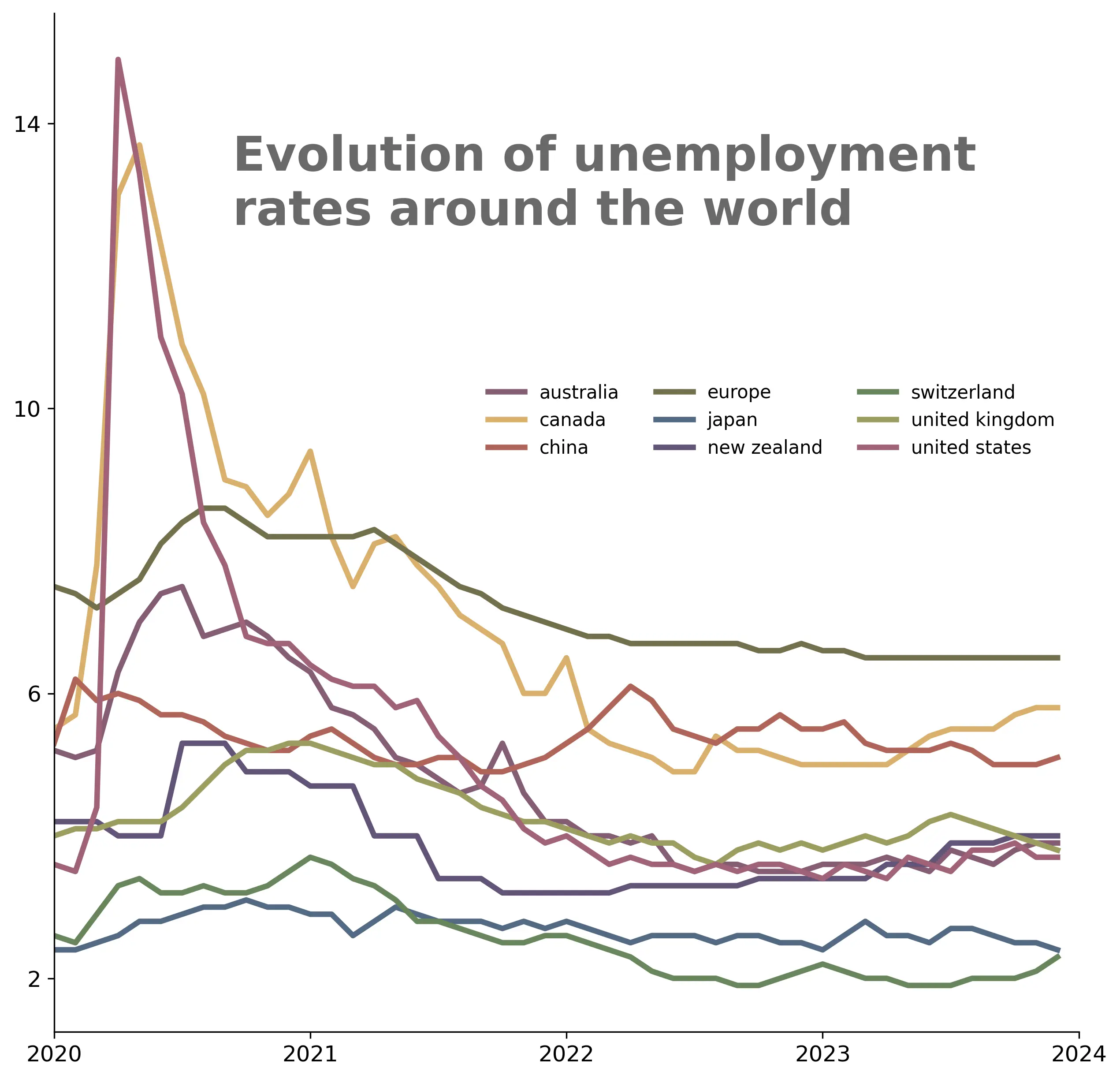 img of a line chart made with python, medium customization